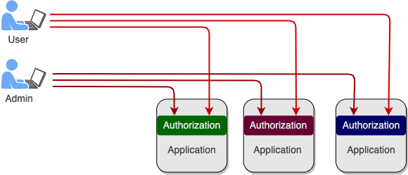 Problem with embedded authorization