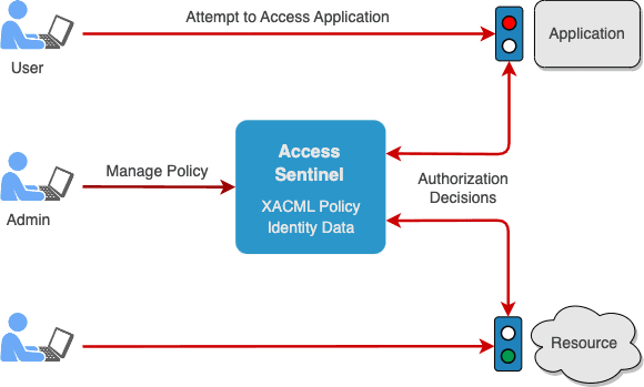 Centralized administration and process of access controls