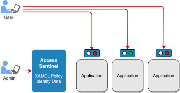 Centralized authorization service