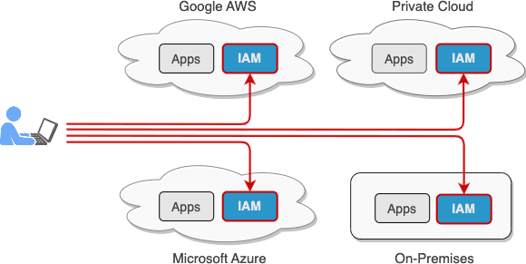 Legacy enterprise IAM