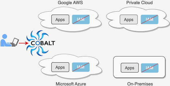 Single centralized IAM solution