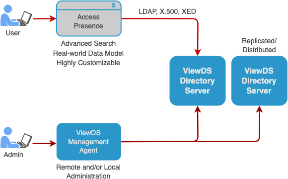 ViewDS Directory