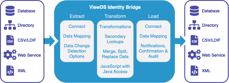 Identity Bridge connect any data source