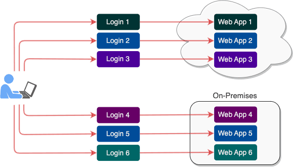 Without single sign-on