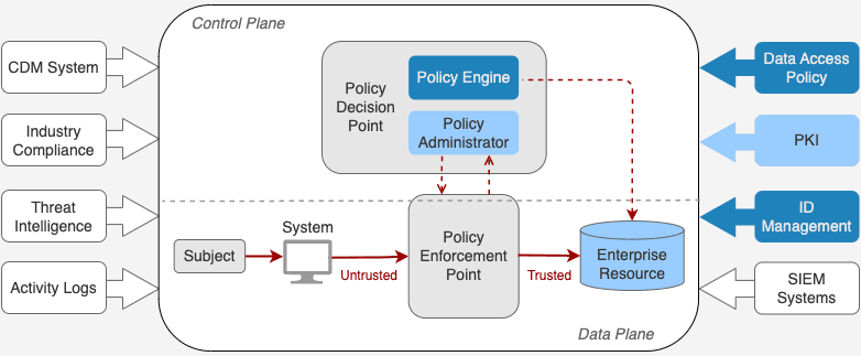 NIST zero trust architecture