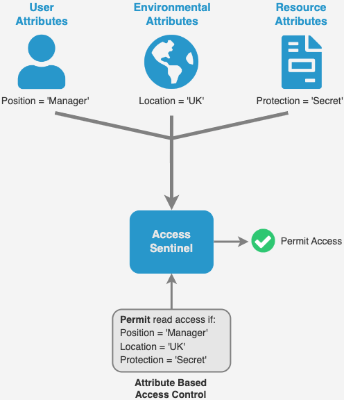 Example of ABAC authorization