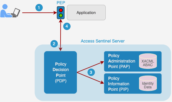 How does Attribute Based Access Control work