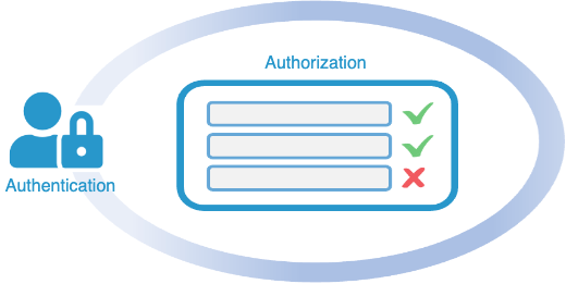 Authentication and Authorization